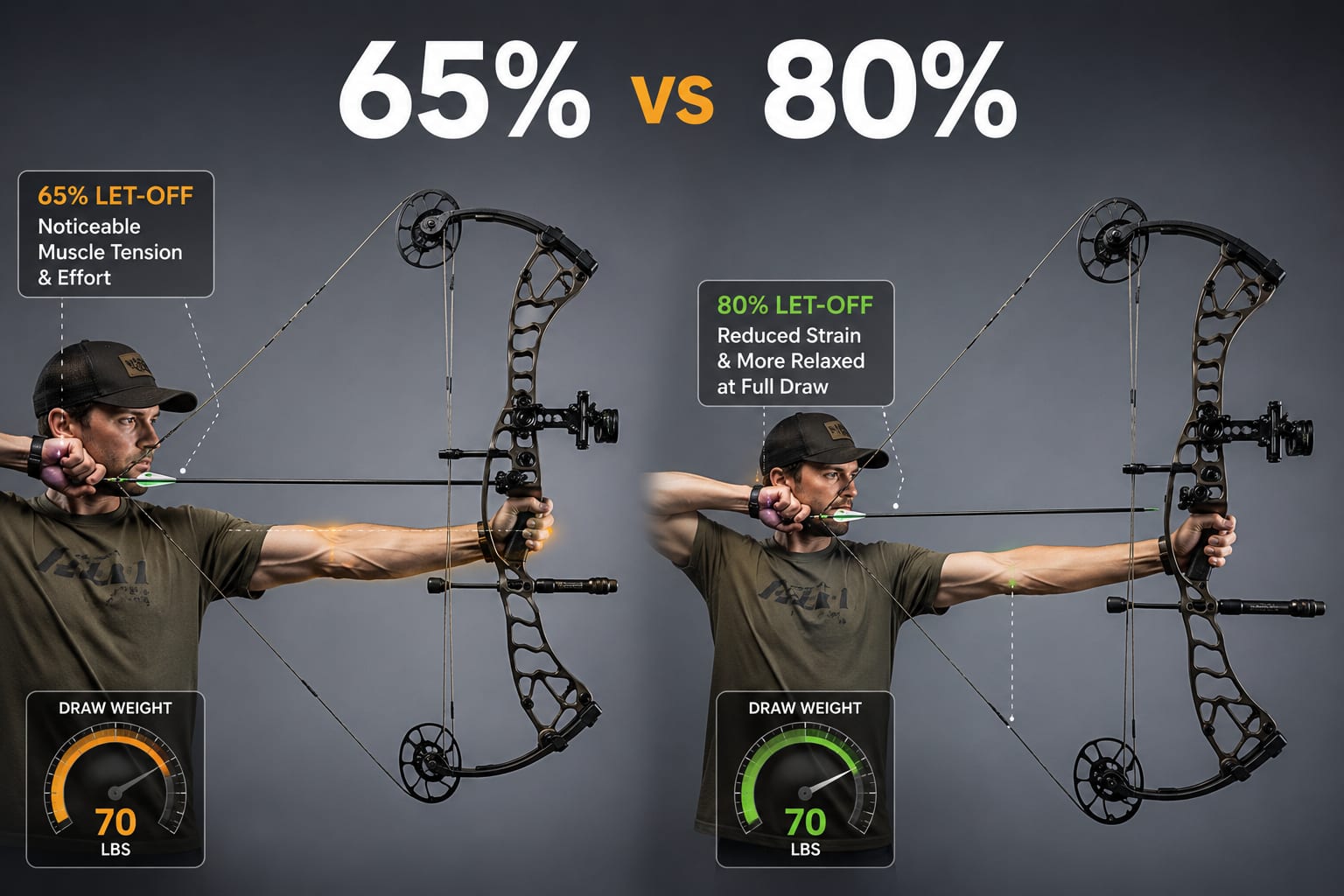 Difference Between 80% Let-Off and 70% Let-Off